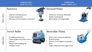 Weber Compaction Chart